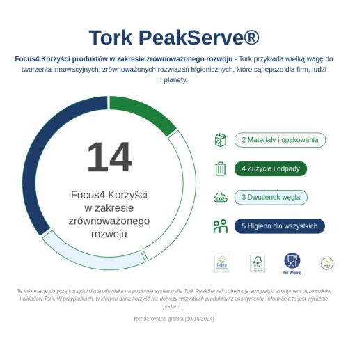 tork-sustainability-infographics-tork-peakserve-system-h5-pl-pl.jpg